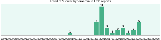 Could Fml cause Ocular hyperaemia? Could Fml cause Ocular hyperaemia?